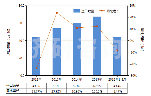 2012-2016年8月中國(guó)冷藏或冷凍箱用壓縮機(jī)（0.4kw＜電動(dòng)機(jī)額定功率≤5kw）(HS84143012)進(jìn)口量及增速統(tǒng)計(jì)